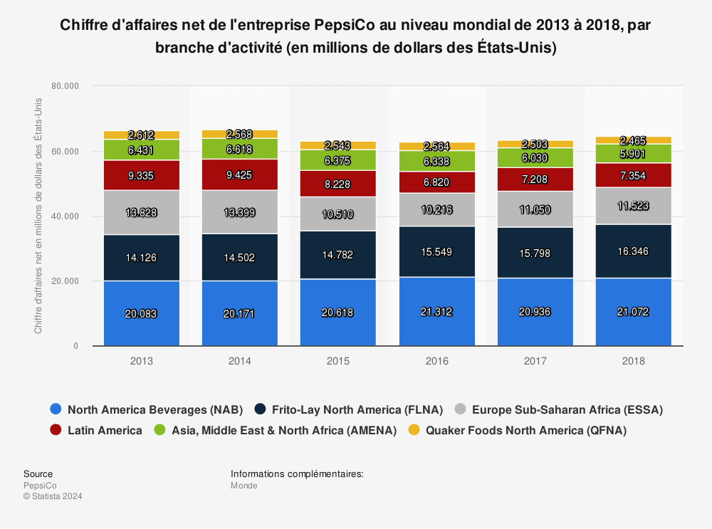 Statistique: Chiffre d'affaires net de l'entreprise PepsiCo au niveau mondial de 2013 à 2018, par branche d'activité (en millions de dollars des États-Unis) | Statista