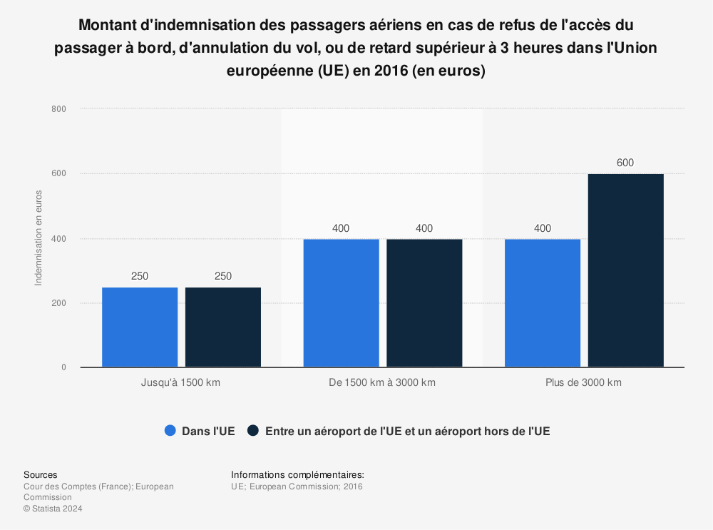 Statistique: Montant d'indemnisation des passagers aériens en cas de refus de l'accès du passager à bord, d'annulation du vol, ou de retard supérieur à 3 heures dans l'Union européenne (UE) en 2016 (en euros) | Statista
