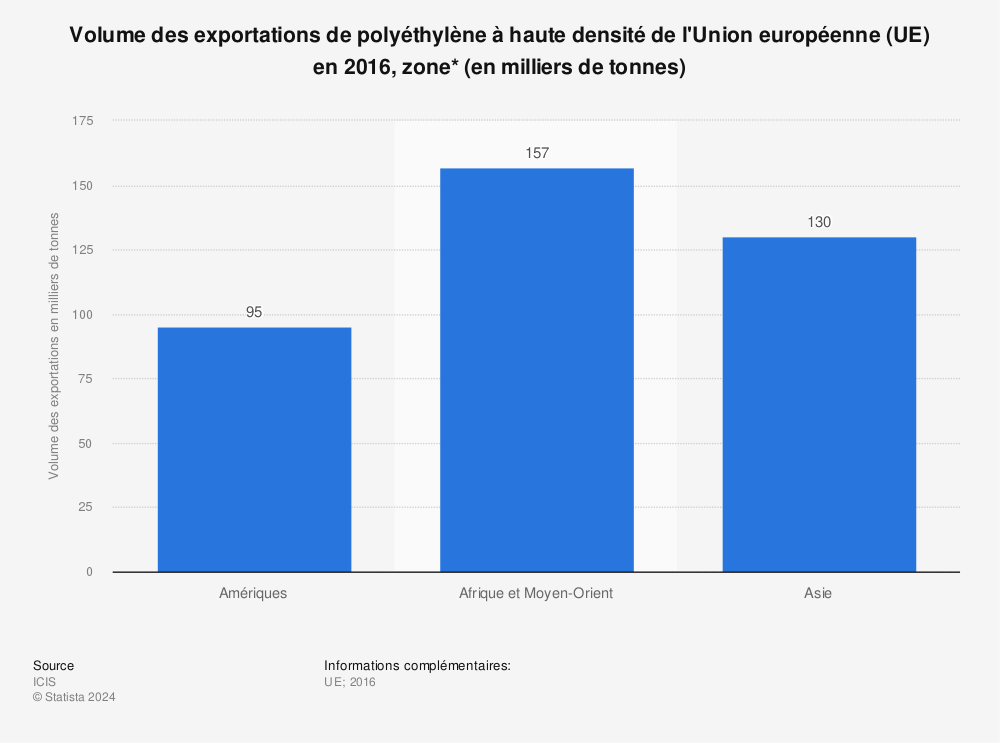 Statistique: Volume des exportations de polyéthylène à haute densité de l'Union européenne (UE) en 2016, zone* (en milliers de tonnes) | Statista