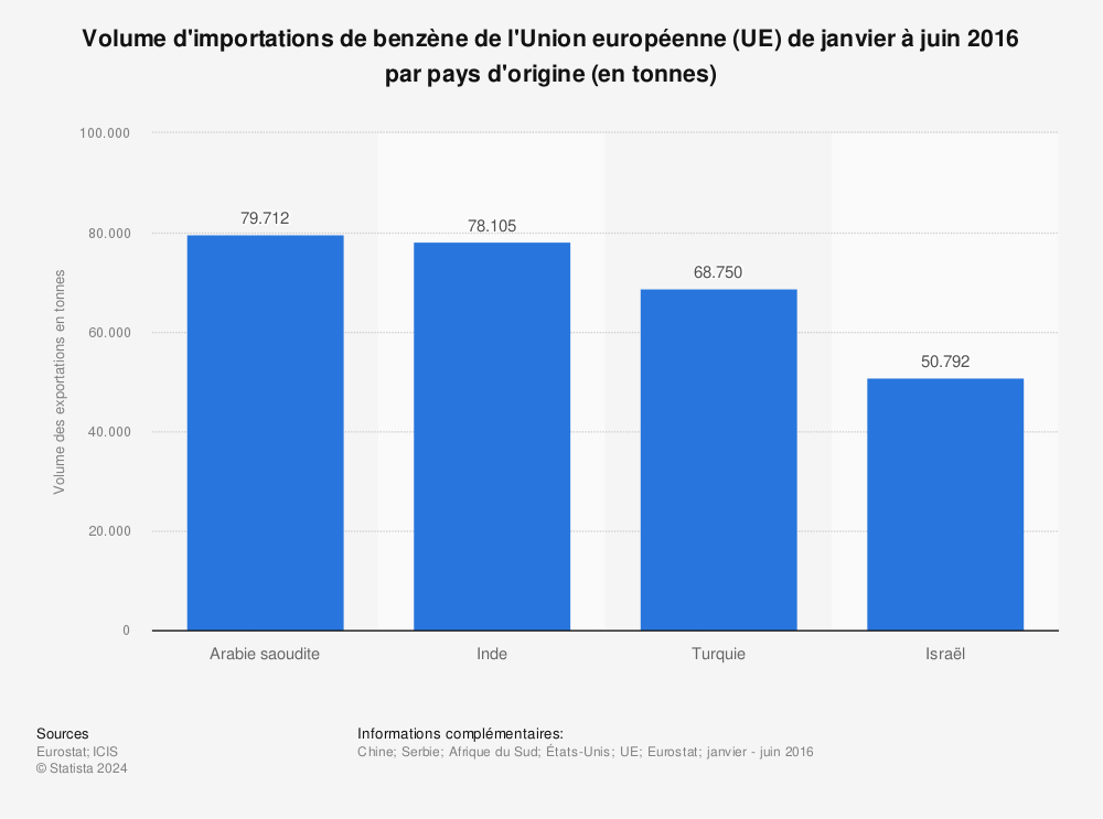 Statistique: Volume d'importations de benzène de l'Union européenne (UE) de janvier à juin 2016 par pays d'origine (en tonnes) | Statista