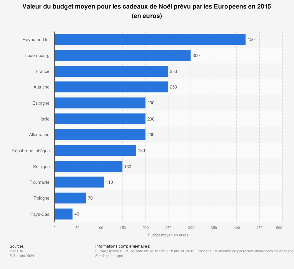 Statistique: Valeur du budget moyen pour les cadeaux de Noël prévu par les Européens en 2015 (en euros) | Statista
