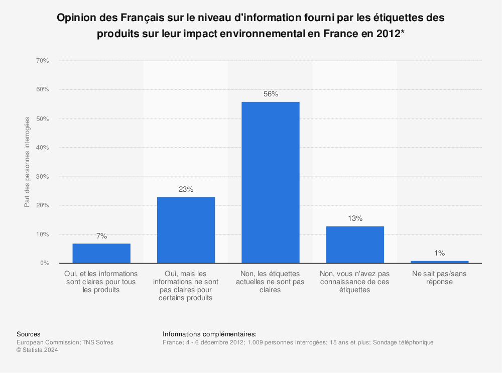 Statistique: Opinion des Français sur le niveau d'information fourni par les étiquettes des produits sur leur impact environnemental en France en 2012* | Statista