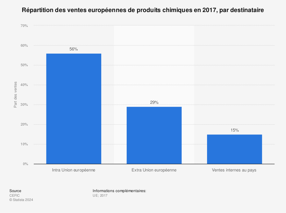 Statistique: Répartition des ventes européennes de produits chimiques en 2017, par destinataire | Statista
