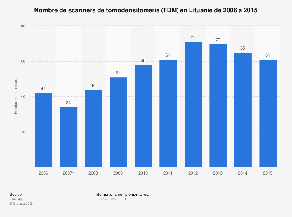 Statistique: Nombre de scanners de tomodensitomérie (TDM) en Lituanie de 2006 à 2015 | Statista