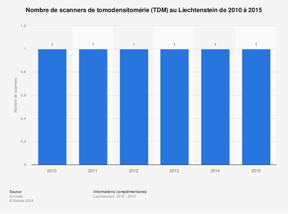 Statistique: Nombre de scanners de tomodensitomérie (TDM) au Liechtenstein de 2010 à 2015 | Statista