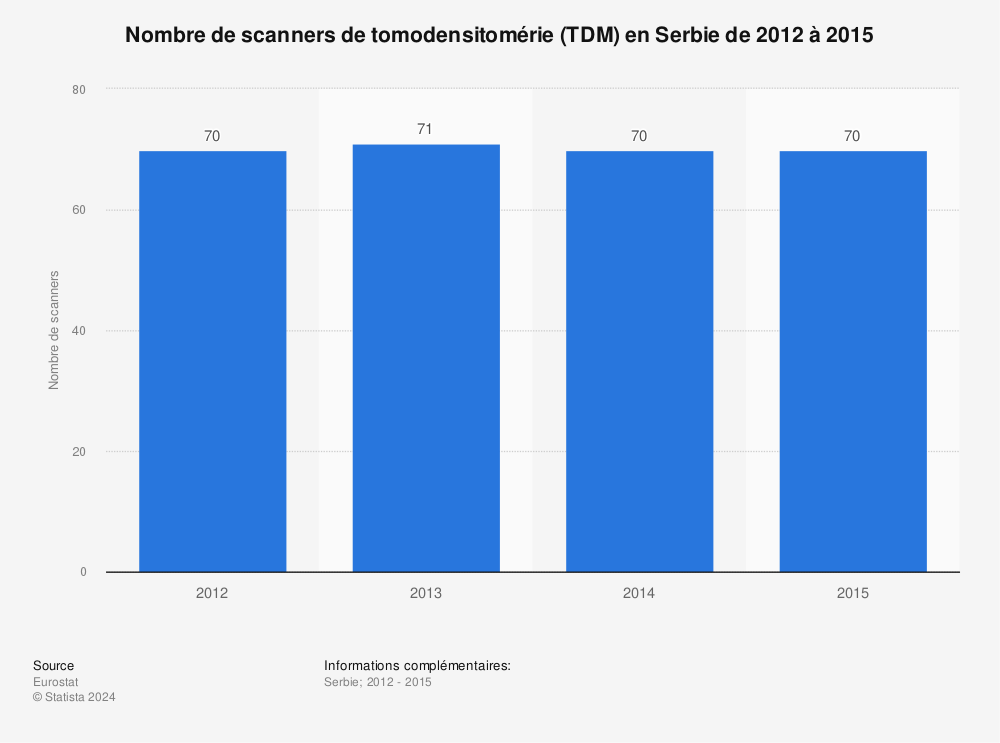 Statistique: Nombre de scanners de tomodensitomérie (TDM) en Serbie de 2012 à 2015 | Statista