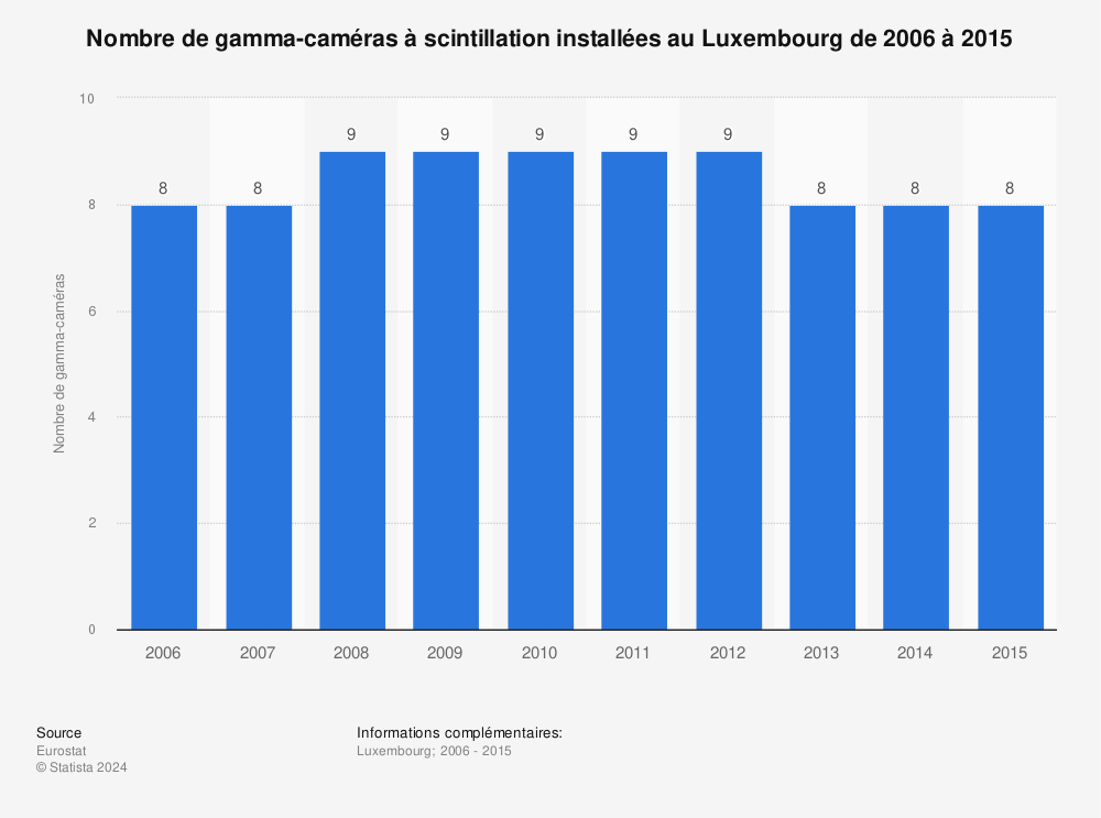 Statistique: Nombre de gamma-caméras à scintillation installées au Luxembourg de 2006 à 2015 | Statista