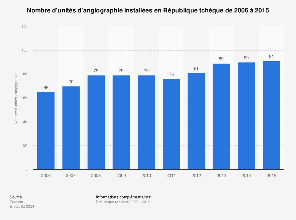 Statistique: Nombre d'unités d'angiographie installées en République tchèque de 2006 à 2015 | Statista