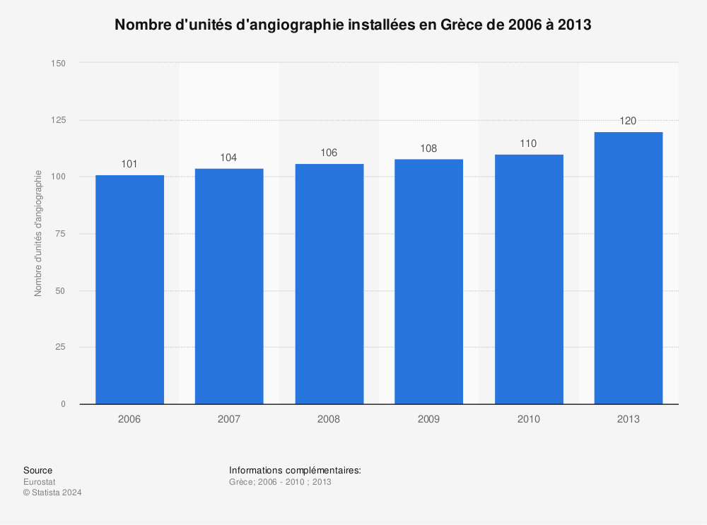 Statistique: Nombre d'unités d'angiographie installées en Grèce de 2006 à 2013 | Statista