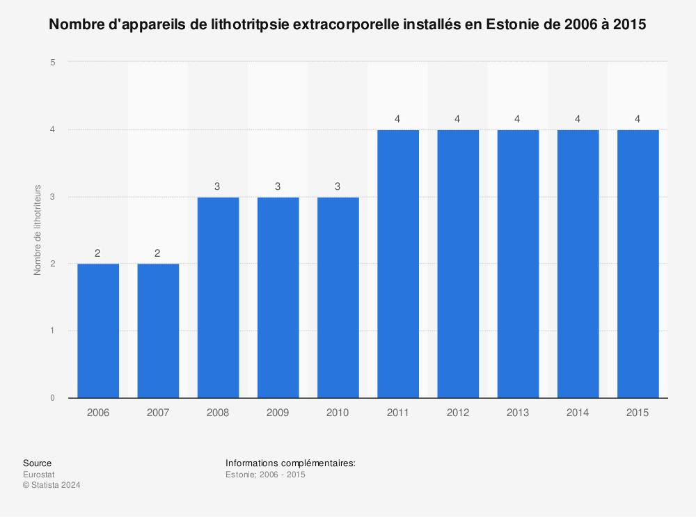Statistique: Nombre d'appareils de lithotritpsie extracorporelle installés en Estonie de 2006 à 2015 | Statista