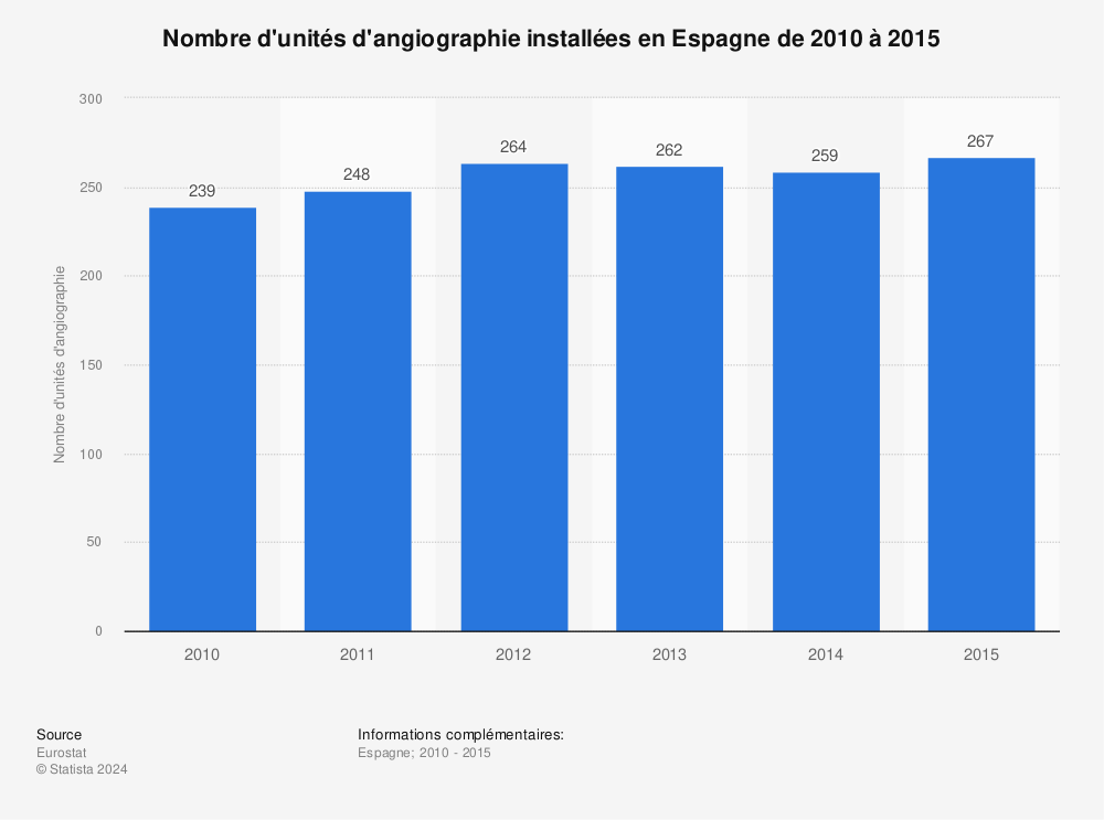 Statistique: Nombre d'unités d'angiographie installées en Espagne de 2010 à 2015 | Statista