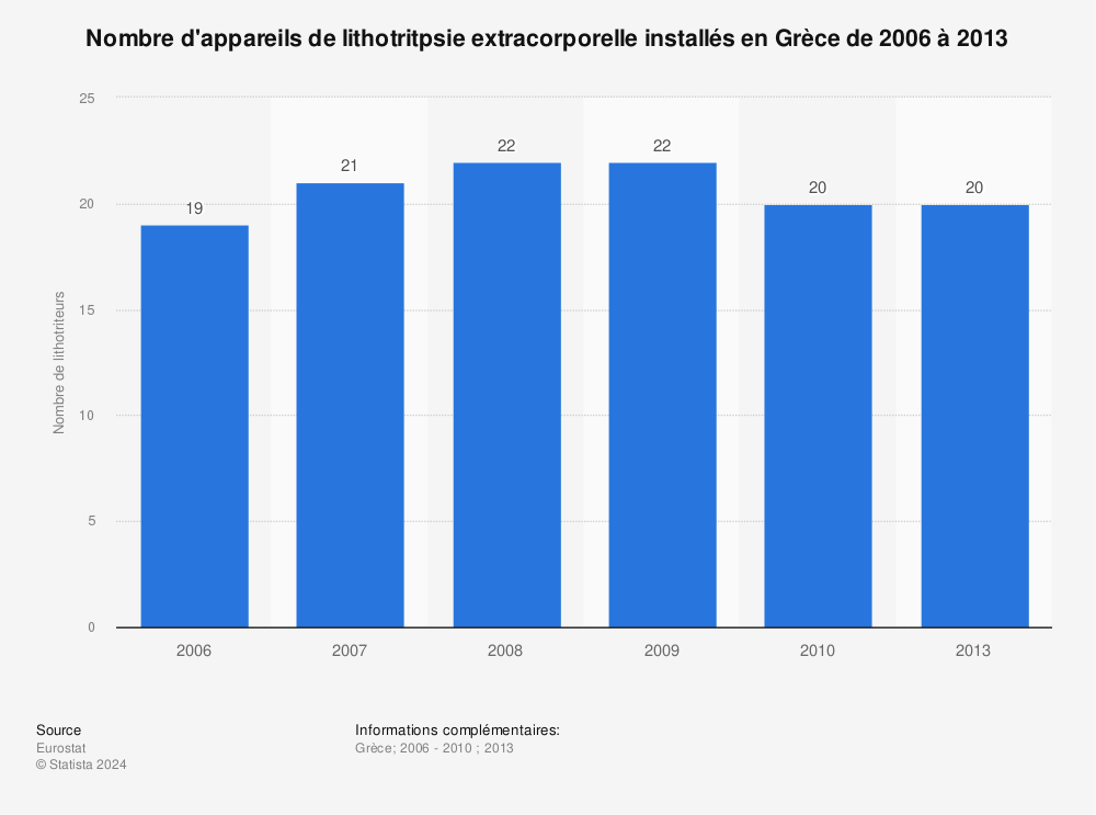 Statistique: Nombre d'appareils de lithotritpsie extracorporelle installés en Grèce de 2006 à 2013 | Statista