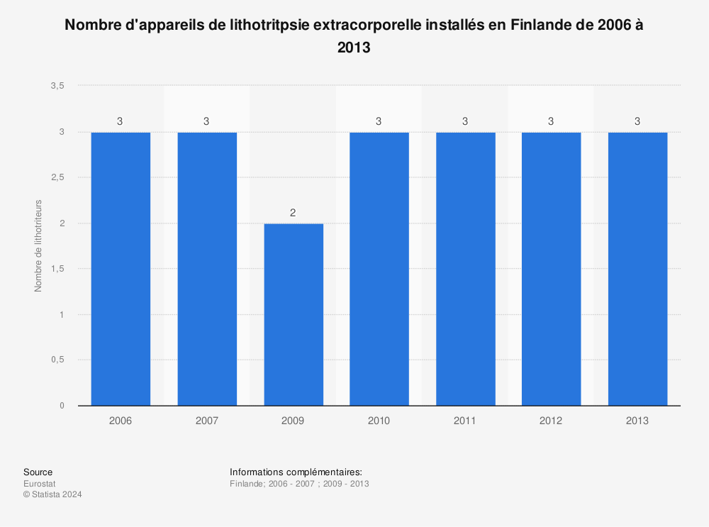 Statistique: Nombre d'appareils de lithotritpsie extracorporelle installés en Finlande de 2006 à 2013 | Statista