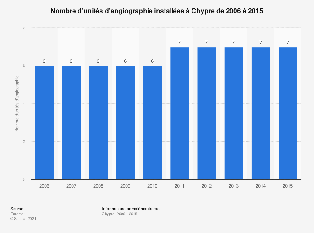 Statistique: Nombre d'unités d'angiographie installées à Chypre de 2006 à 2015 | Statista