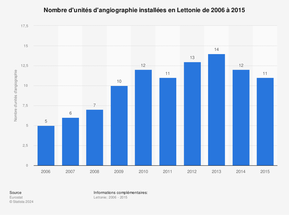 Statistique: Nombre d'unités d'angiographie installées en Lettonie de 2006 à 2015 | Statista