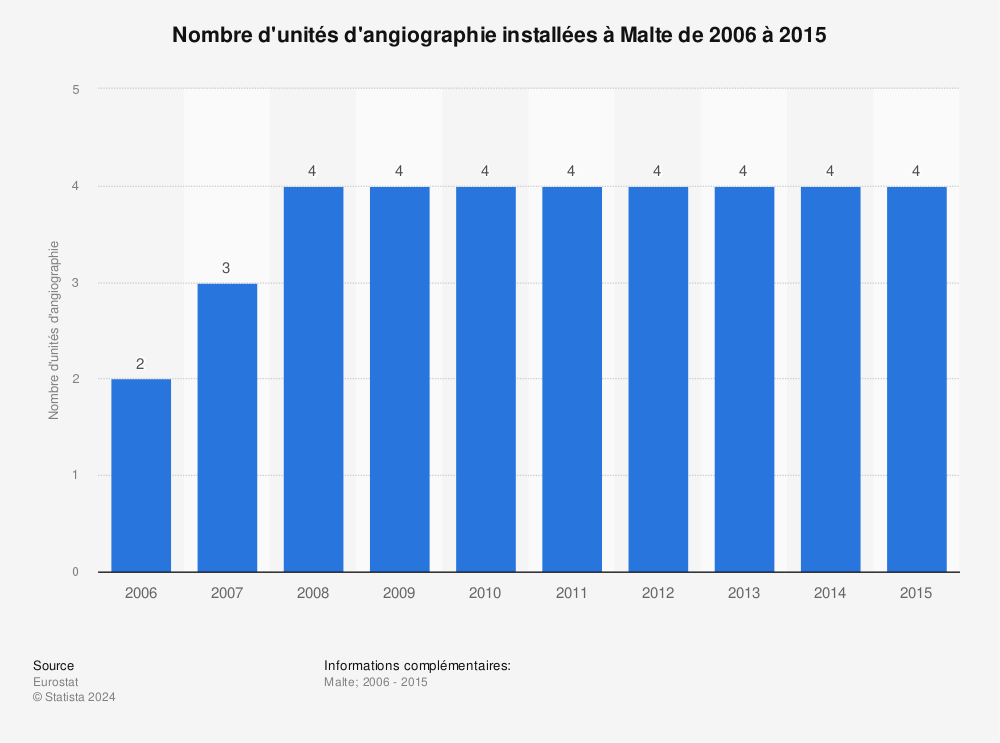Statistique: Nombre d'unités d'angiographie installées à Malte de 2006 à 2015 | Statista