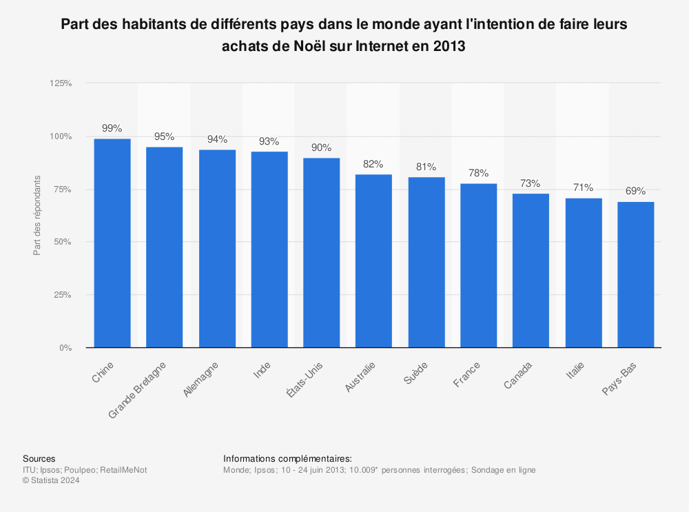 Statistique: Part des habitants de différents pays dans le monde ayant l'intention de faire leurs achats de Noël sur Internet en 2013 | Statista