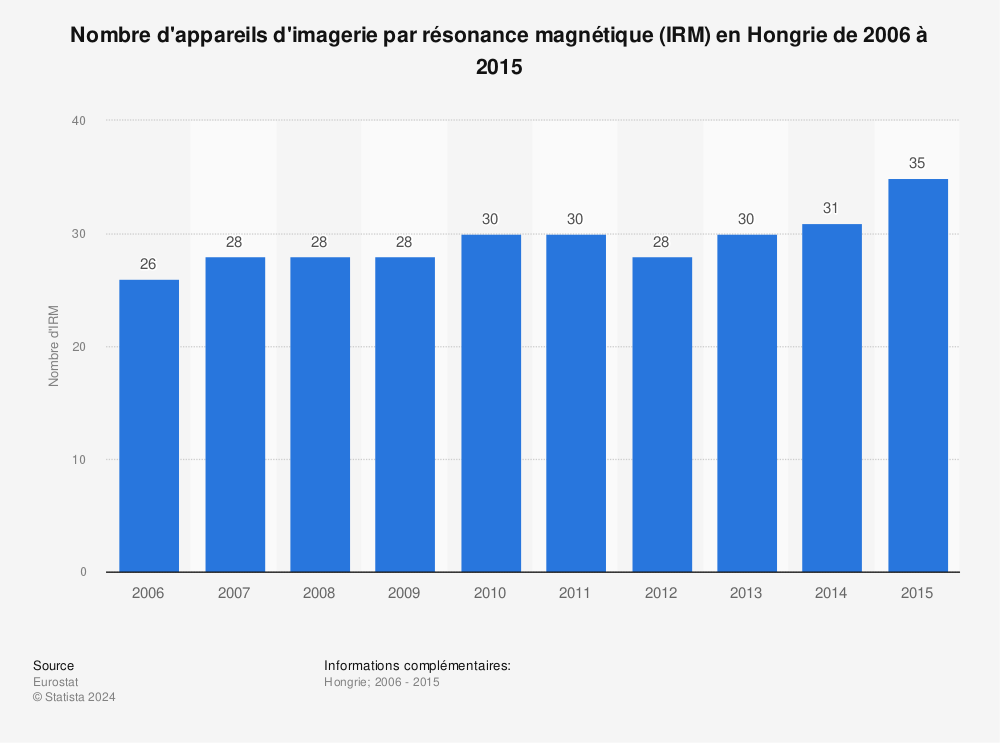 Statistique: Nombre d'appareils d'imagerie par résonance magnétique (IRM) en Hongrie de 2006 à 2015 | Statista