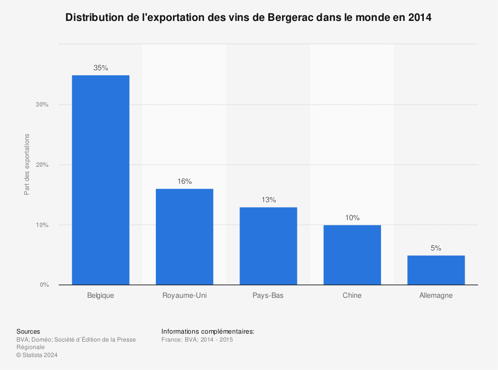 Statistique: Distribution de l'exportation des vins de Bergerac dans le monde en 2014  | Statista