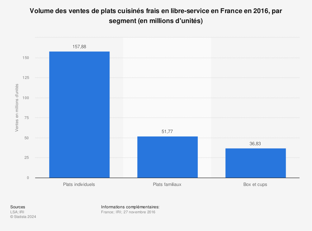 Statistique: Volume des ventes de plats cuisinés frais en libre-service en France en 2016, par segment (en millions d'unités) | Statista