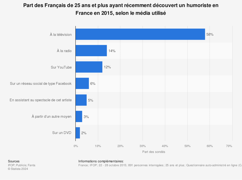 Statistique: Part des Français de 25 ans et plus ayant récemment découvert un humoriste en France en 2015, selon le média utilisé | Statista