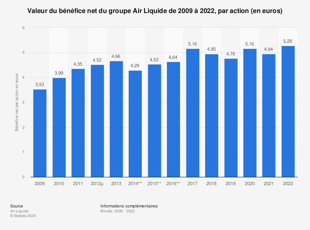 Statistique: Valeur du bénéfice net du groupe Air Liquide de 2009 à 2022, par action (en euros) | Statista
