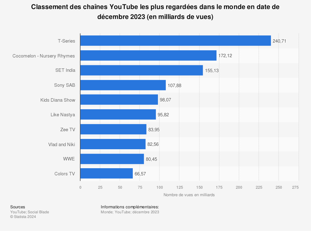 Statistique: Classement des chaînes YouTube les plus regardées dans le monde au 30 mars 2023 (en milliards de vues) | Statista
