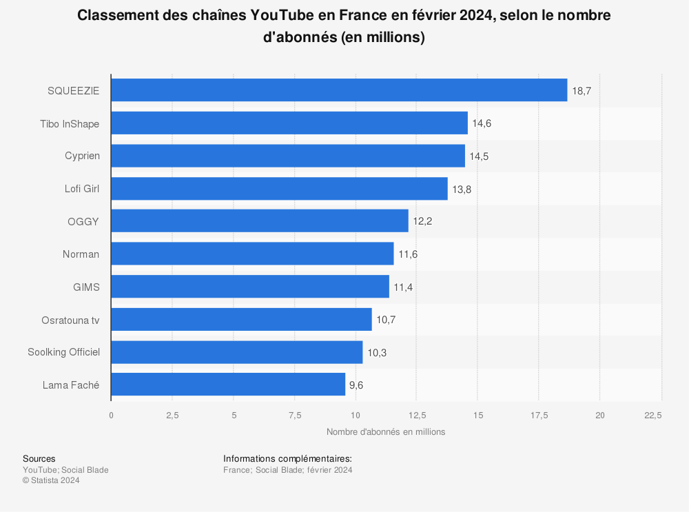 Statistique: Classement des chaînes YouTube en France au février 2022, selon le nombre d'abonnés (en millions) | Statista
