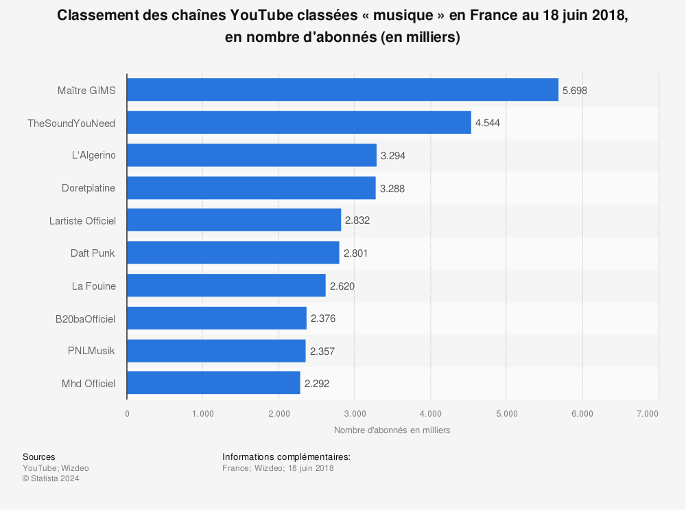 Statistique: Classement des chaînes YouTube classées « musique » en France au 18 juin 2018, en nombre d'abonnés (en milliers) | Statista