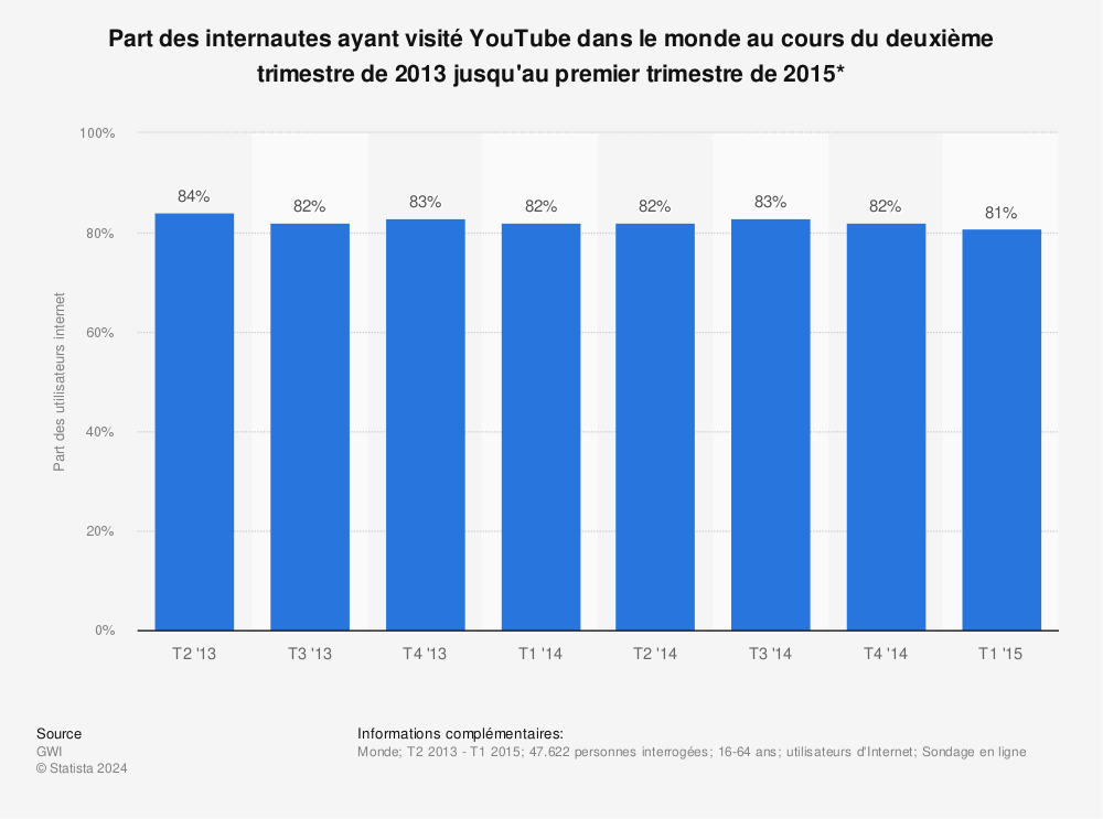 Statistique: Part des internautes ayant visité YouTube dans le monde au cours du deuxième trimestre de 2013 jusqu'au premier trimestre de 2015* | Statista