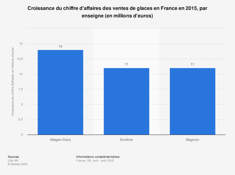Statistique: Croissance du chiffre d'affaires des ventes de glaces en France en 2015, par enseigne (en millions d'euros)  | Statista