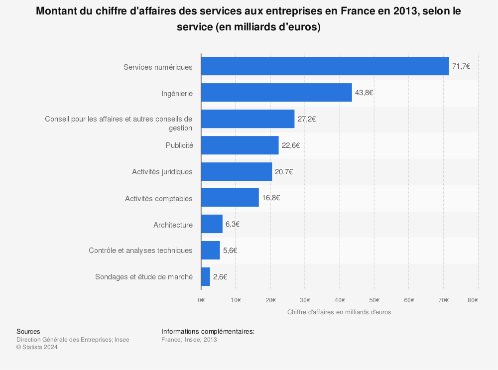 Statistique: Montant du chiffre d'affaires des services aux entreprises en France en 2013, selon le service (en milliards d'euros) | Statista
