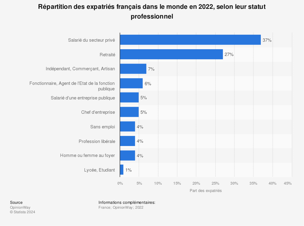Statistique: Répartition des expatriés français dans le monde en 2022, selon leur statut professionnel | Statista