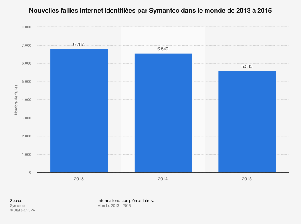 Statistique: Nouvelles failles internet identifiées par Symantec dans le monde de 2013 à 2015 | Statista