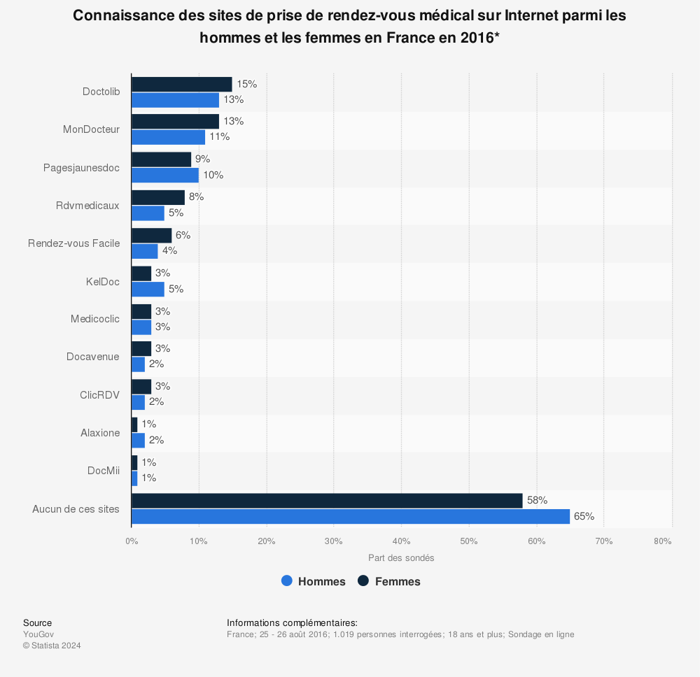 Notoriété des sites de RDV médical en ligne par sexe 2016 | Statista