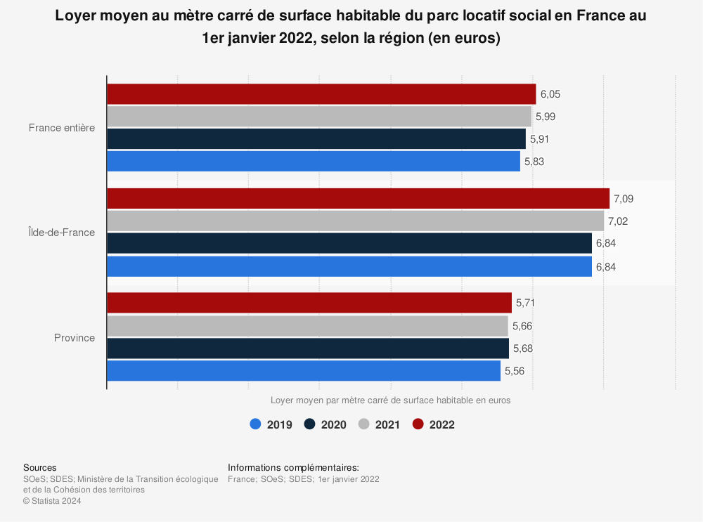 Statistique: Loyer moyen au mètre carré de surface habitable du parc locatif social en France au 1er janvier 2022, selon la région (en euros) | Statista