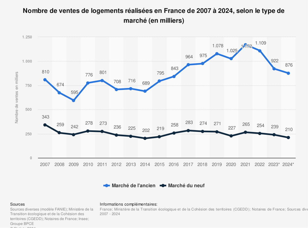 Statistique: Nombre de ventes de logements réalisées en France de 2007 à 2023, selon le type de marché (en milliers) | Statista