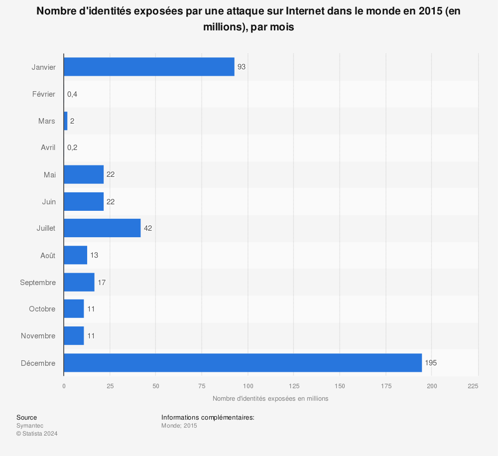 Statistique: Nombre d'identités exposées par une attaque sur Internet dans le monde en 2015 (en millions), par mois | Statista