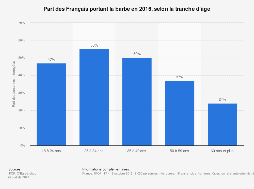 Statistique: Part des Français portant la barbe en 2016, selon la tranche d'âge | Statista