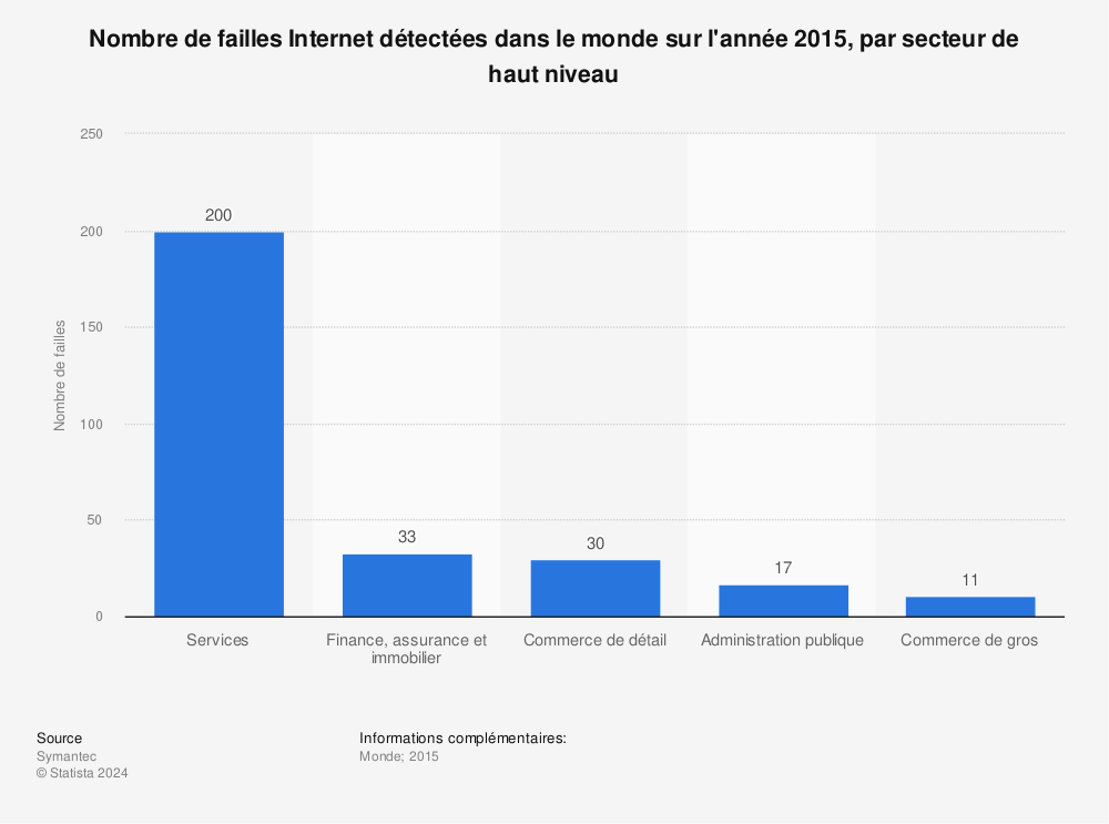 Statistique: Nombre de failles Internet détectées dans le monde sur l'année 2015, par secteur de haut niveau | Statista