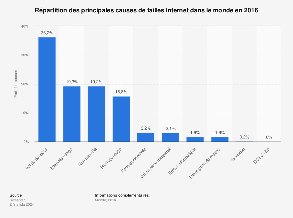 Statistique: Répartition des principales causes de failles Internet dans le monde en 2016 | Statista