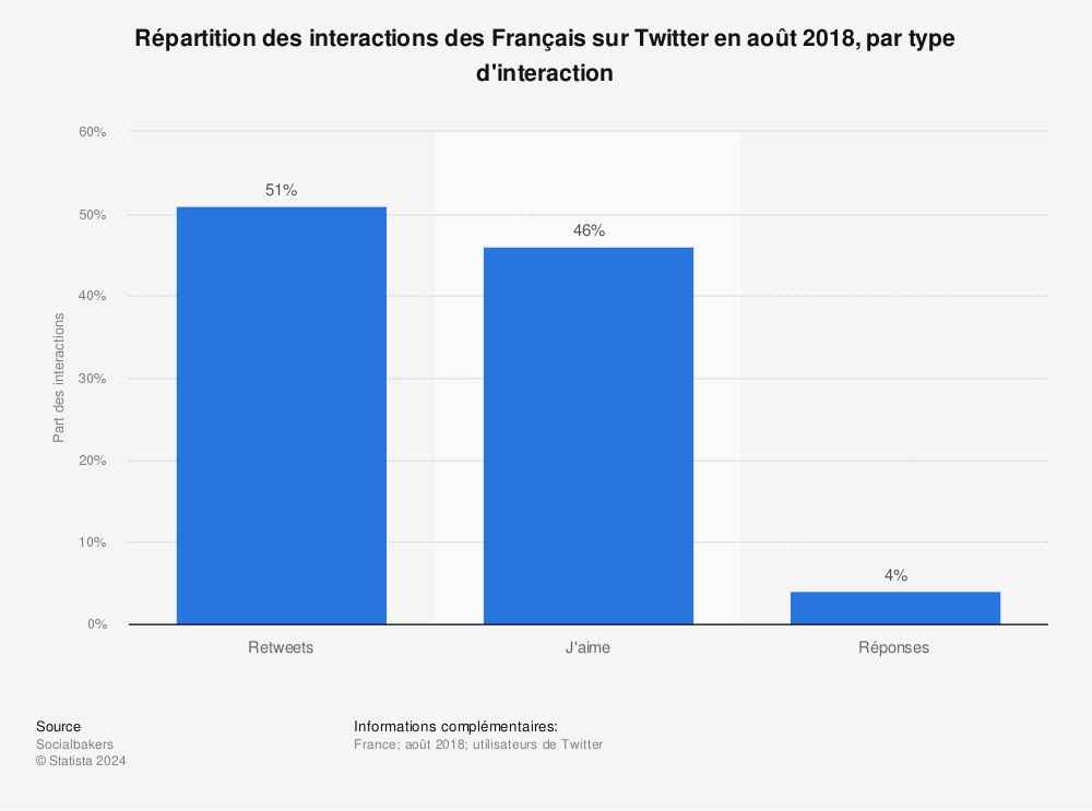 Statistique: Répartition des interactions des Français sur Twitter en août 2018, par type d'interaction | Statista