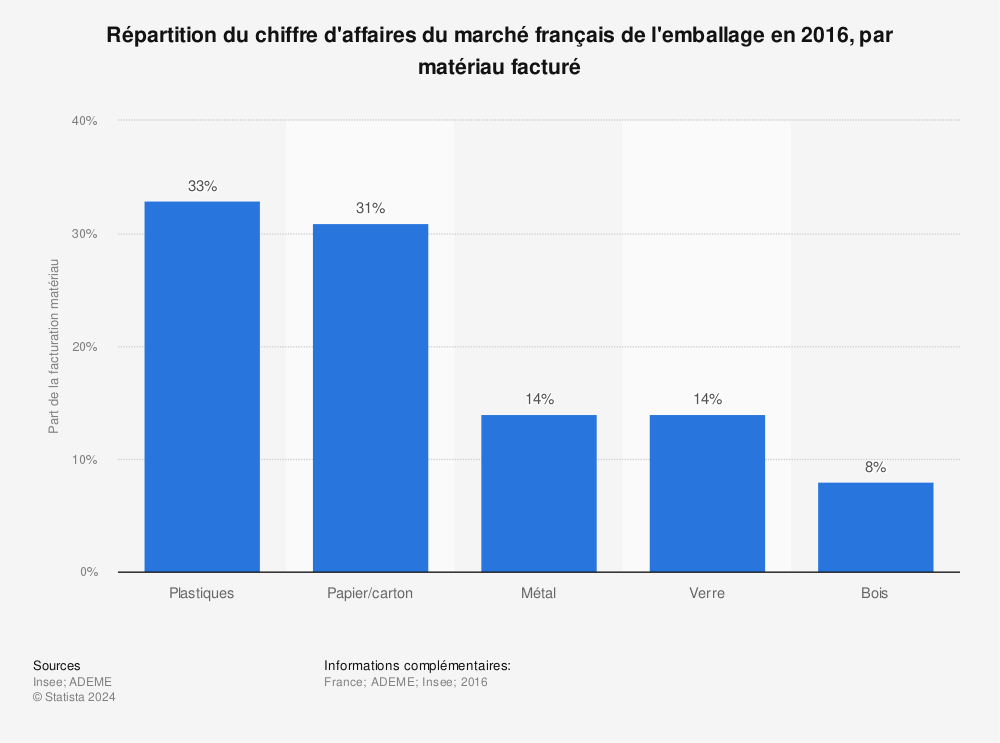 Statistique: Répartition du chiffre d'affaires du marché français de l'emballage en 2016, par matériau facturé | Statista