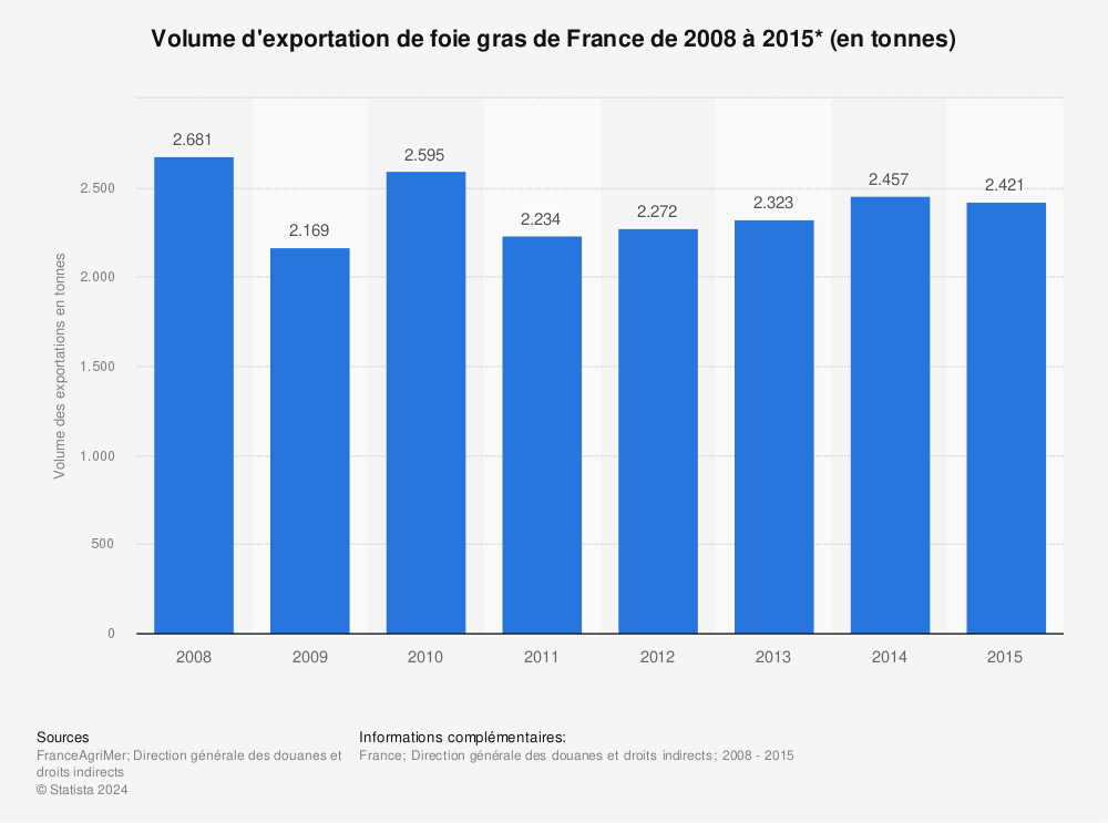 Statistique: Volume d'exportation de foie gras de France de 2008 à 2015* (en tonnes) | Statista