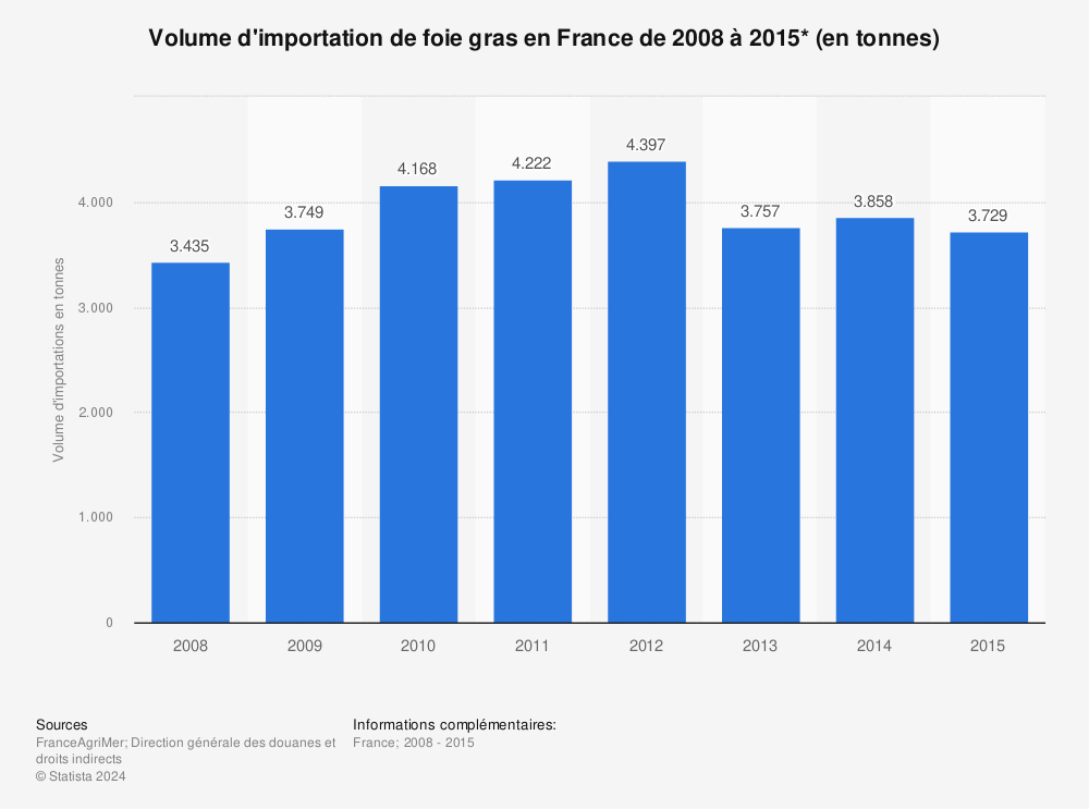 Statistique: Volume d'importation de foie gras en France de 2008 à 2015* (en tonnes) | Statista