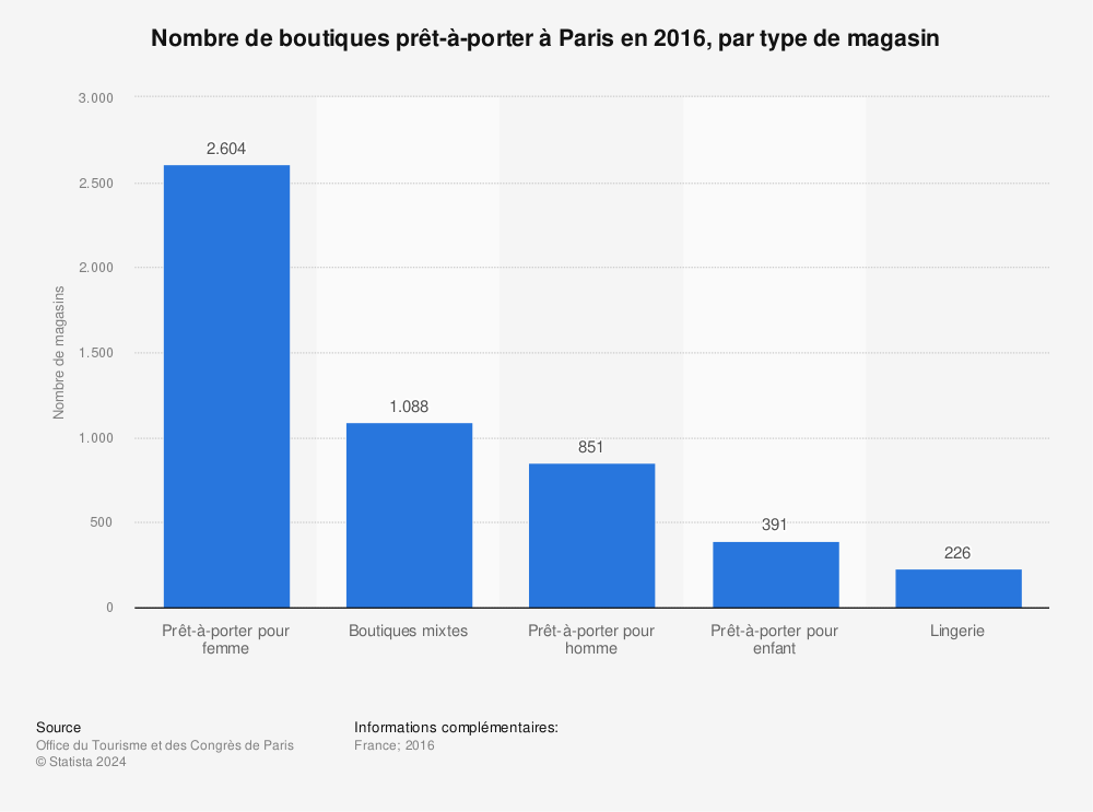 Statistique: Nombre de boutiques prêt-à-porter à Paris en 2016, par type de magasin | Statista