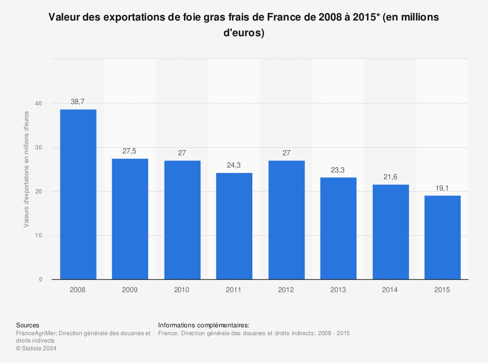 Statistique: Valeur des exportations de foie gras frais de France de 2008 à 2015* (en millions d'euros) | Statista