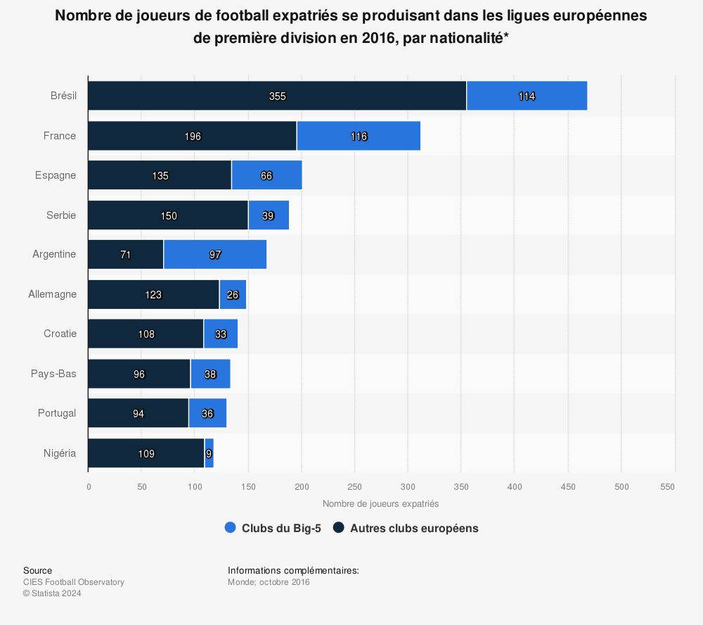 Statistique: Nombre de joueurs de football expatriés se produisant dans les ligues européennes de première division en 2016, par nationalité* | Statista