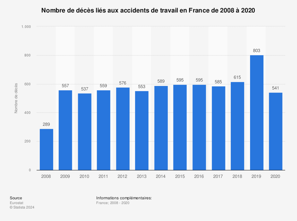 Statistique: Nombre de décès liés aux accidents de travail en France de 2008 à 2020 | Statista
