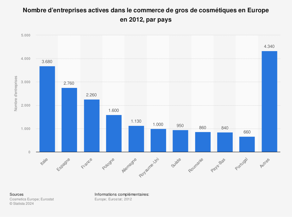 Statistique: Nombre d’entreprises actives dans le commerce de gros de cosmétiques en Europe en 2012, par pays | Statista